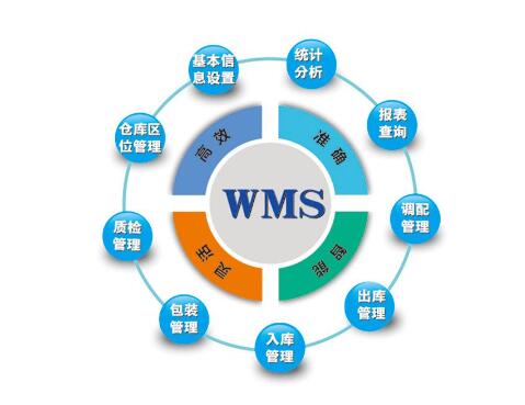 企業(yè)倉(cāng)庫(kù)管理應(yīng)用wms系統(tǒng)的哪些功能